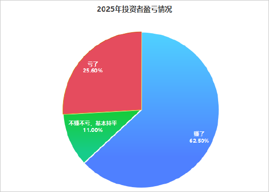 万人大调查：62.5%投资者2025年盈利 66%投资者看涨2026年A股