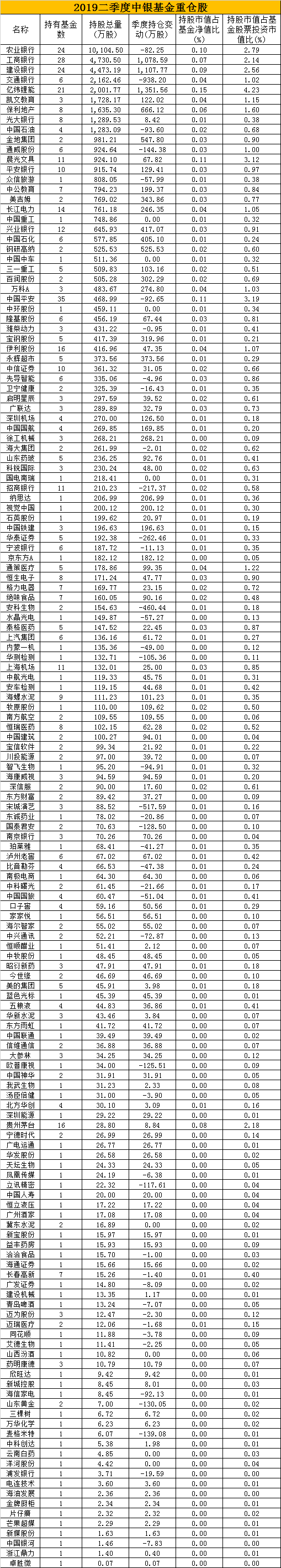 2019中银二季报 数据来源:wind