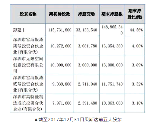 而来自机构股东的压力,或也是贝斯达继续冲击ipo的动力.