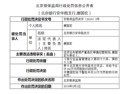 被罚170万！北京银行安华路支行信贷违反审慎经营规则