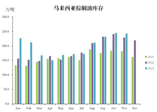 【中粮视点】棕榈油:马来局11月报告