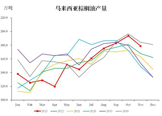 【中粮视点】棕榈油:马来局11月报告