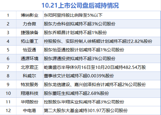 10月21日增减持汇总：暂无增持 博纳影业等12股减持（表）