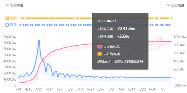 抖音“刘畊宏”近90天粉丝增长情况，    图/灰豚数据