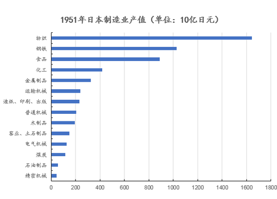 资料来源：[日]中央大学经济研究所：《战后日本经济》，创见研究院