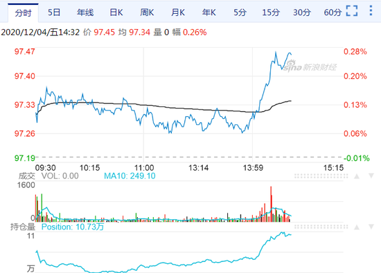 国债期货涨幅扩大 10年期主力合约涨0.25%