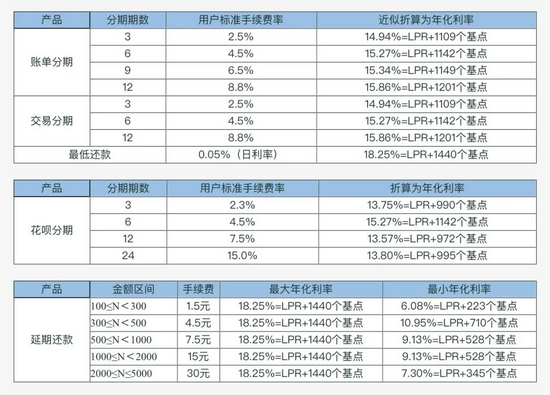 图片来源：花呗产品说明截图