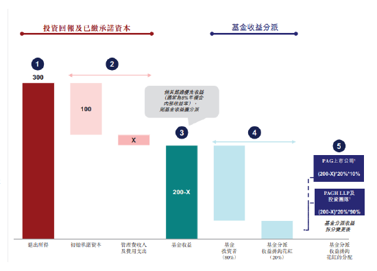 来源：太盟投资招股书