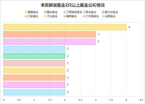 本周40只新基扫描：富国、鹏华、工银瑞信、华夏、易方达等26家公募PK 主题指数、FOF稳健、混合成长齐上阵