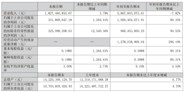 以岭药业前三季度净利增80% 5.44亿投入筑就“研发型增长”样本