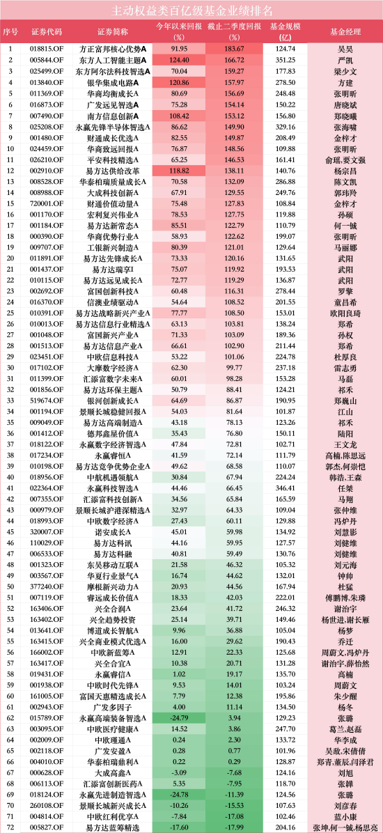 百亿权益类“翻倍基”仅剩4只，大回撤过后，郑希、严凯、张明昕、金梓才等百亿基金经理在下半年押注什么？