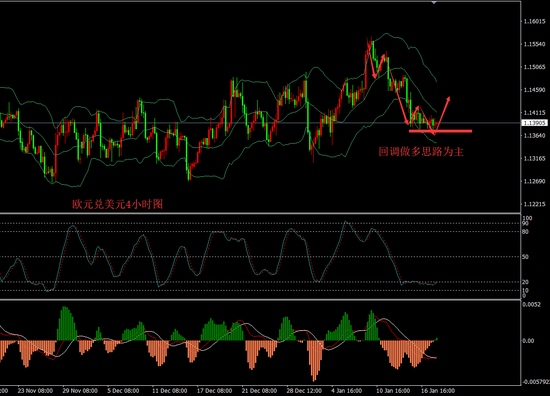 欧元兑美元4小时图