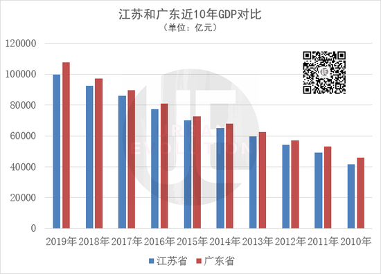 数据来源:国家统计局、地方统计局 清理制图:城市进化论