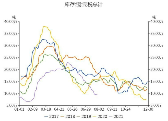 国联期货:铜:等待库存回升 迎接做空机会