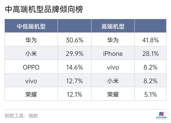 注：本期选择千元机人数较少，考虑到统计科学性，本期不做呈现