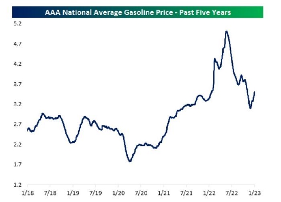 今年1月美国汽油价格大幅反弹