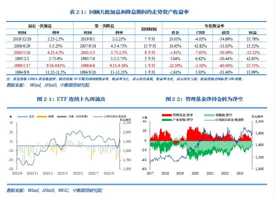 【秋季策略报告回顾与展望】黄金:回调后开启长期上涨