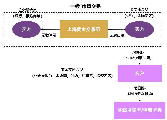 来源: 国家税务总局，上海黄金交易所，世界黄金协会