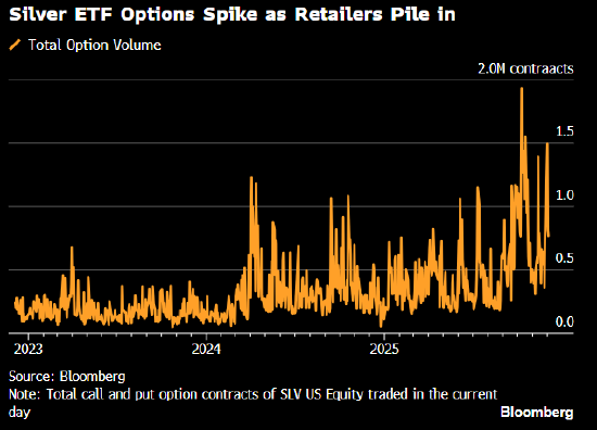 湖南在线:连心卡回收-白银价格由纪录高位回落 因交易员锁定利润