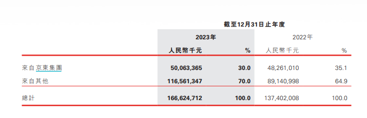 来源：京东物流年报