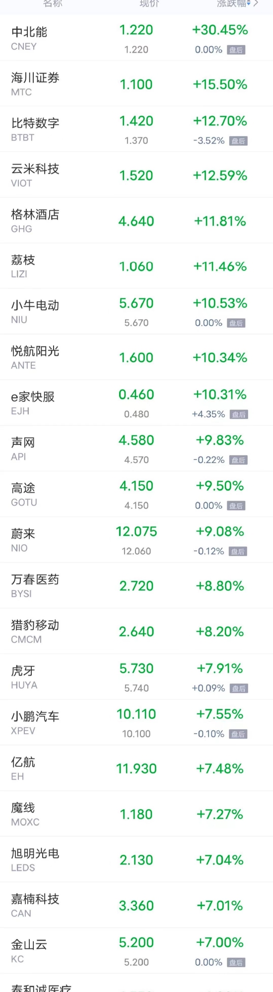 热门中概股周一多数上涨，蔚来涨超9% 小