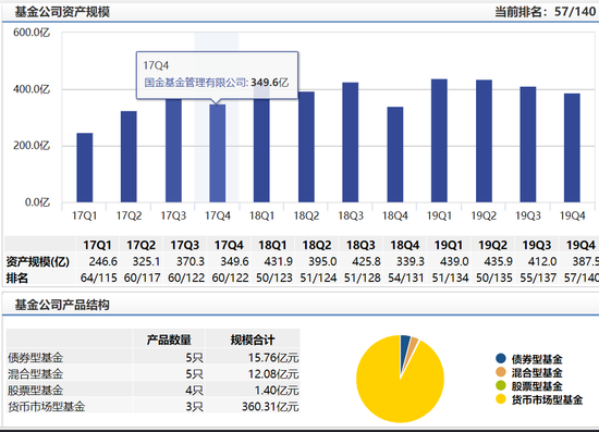 数据来源：wind 备注：资产规模排名未剔除货币基金