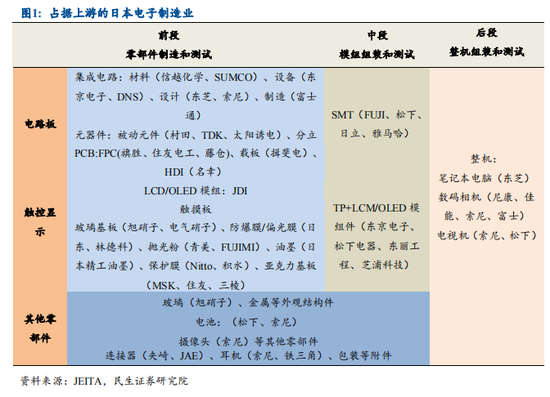 民生证券：日美电子贸易摩擦启示录