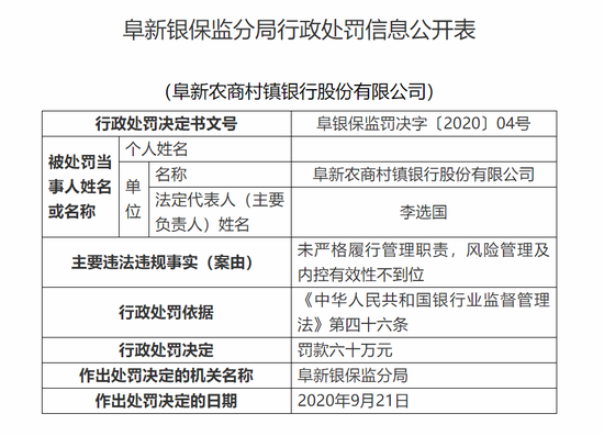 阜新农商村镇银行被罚60万：风险管理及内控有效性不到位