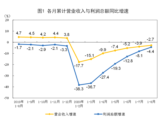 统计局:1-8月采矿业利润总额2336.0亿元 同比下降38.1%