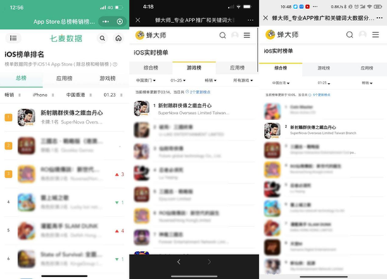 中手游新射雕港澳台上线登顶免费榜和畅销榜
