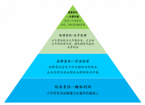 企业社会责任金字塔图片