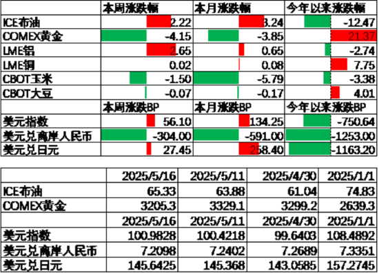 数据来源:Wind,中加基金;截至2025年5月16日;期货涨跌幅以结算价作为计算标准。