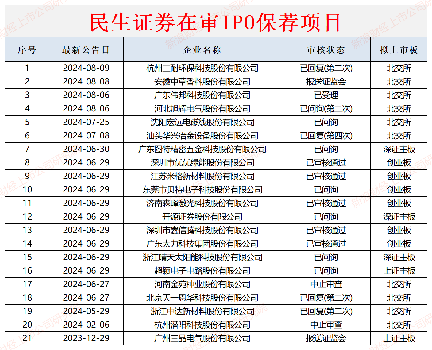 民生证券上半年IPO保荐成功率不足20% 科创板在审IPO项目“全军覆没”