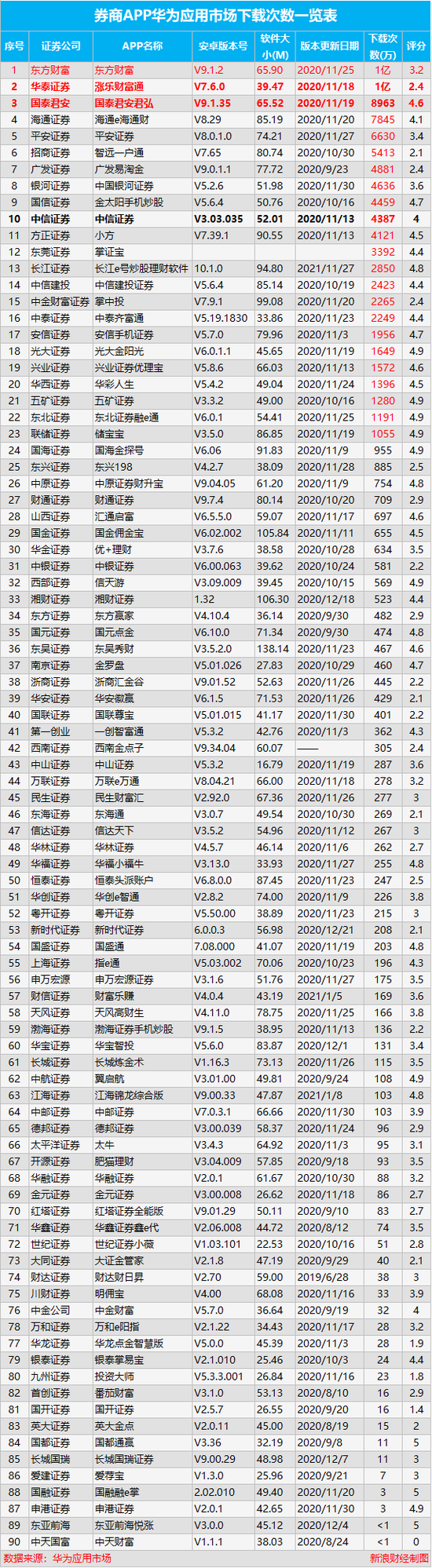 安卓应用商店排行_国家反诈中心App登顶AppStore等应用商店下载榜