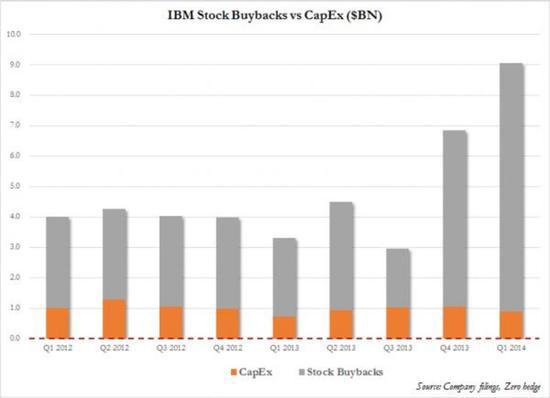 图3 IBM股票回购与CapEx对比