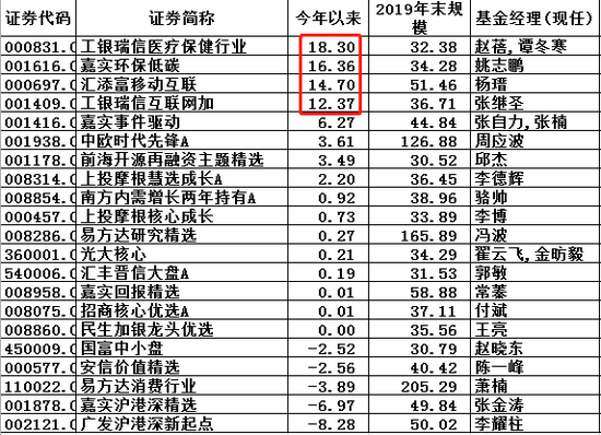 “规模超50亿基金：广发两只产品今年赚超20% 值得买吗