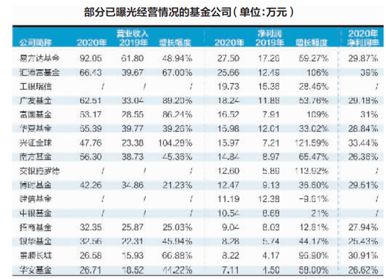 49家基金公司平均净利润5.87亿元 较2019年增长47.5%(附表)