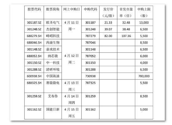 “超级打新周来了！三桶油将齐聚A股，中国海油日赚3亿，申购上限78万股