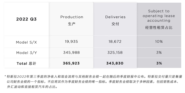 第三季度生产及交付数据，来自特斯拉中国