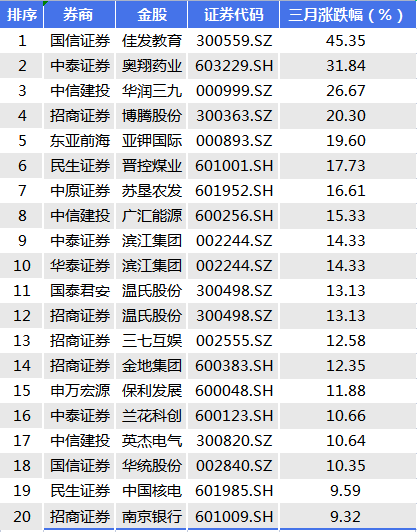 表：涨幅排名前20金股一览