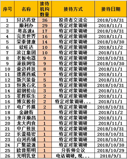 11月2日公告的机构调研一览