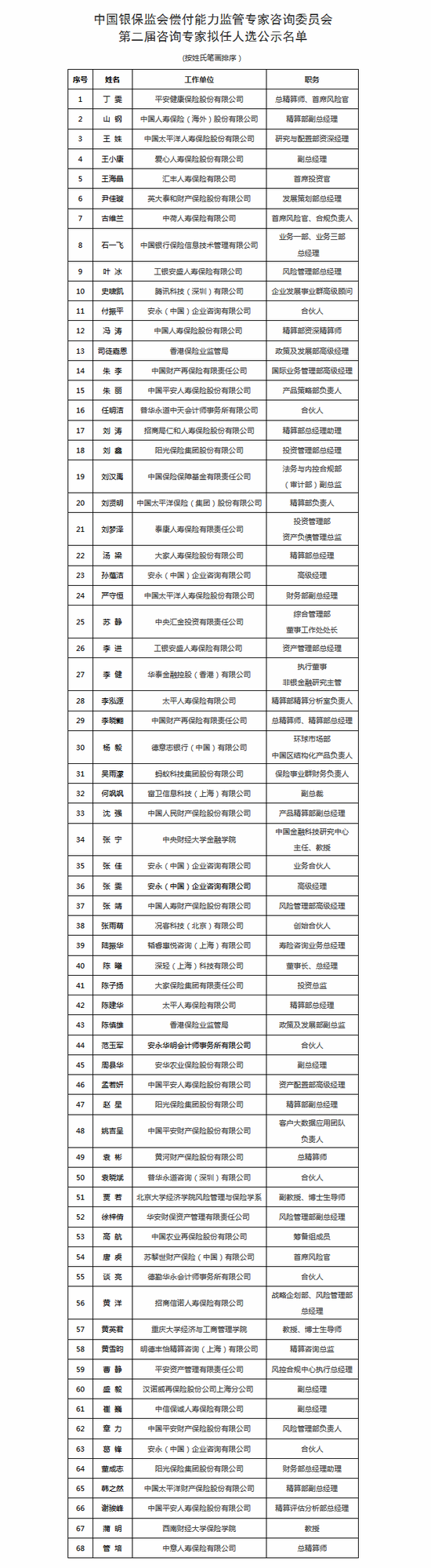 银保监会发布偿付能力监管专家咨询委员会第二届咨询专家拟任人选