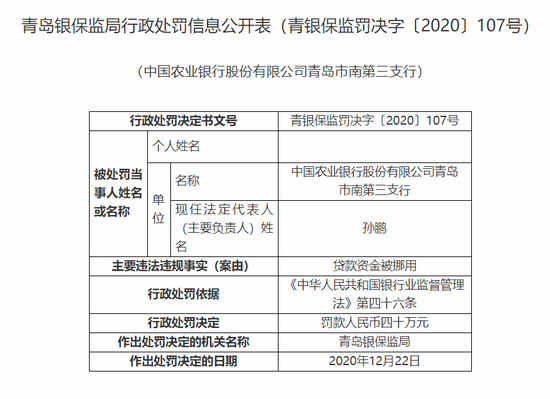 农行青岛辖内四家支行被罚130万：涉多项信贷业务违规行为