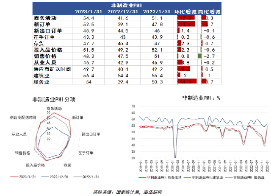 南华期货：中国1月PMI怎么看？有色影响几何？