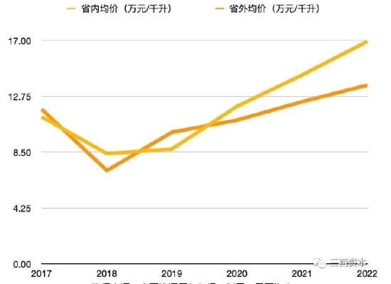 数据来源：山西汾酒历年年报，制图：三酉资本