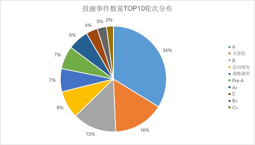 来源：投中数据库