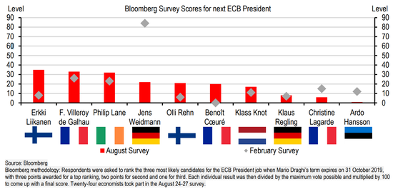 （欧央行行长种子选手，图片来源：汇丰银行）