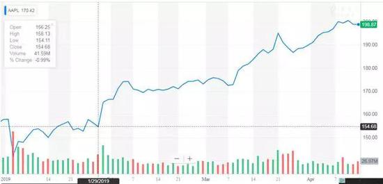 （来源：雅虎财经）