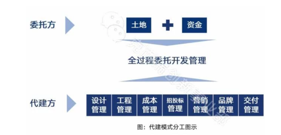 以毛利换规模 “代建之王”绿城管理上市含隐忧