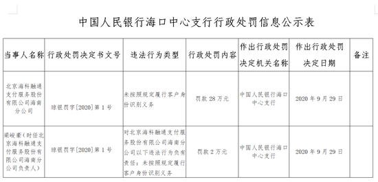 海科融通海南分公司被罚28万：未按规定履行客户身份识别义务